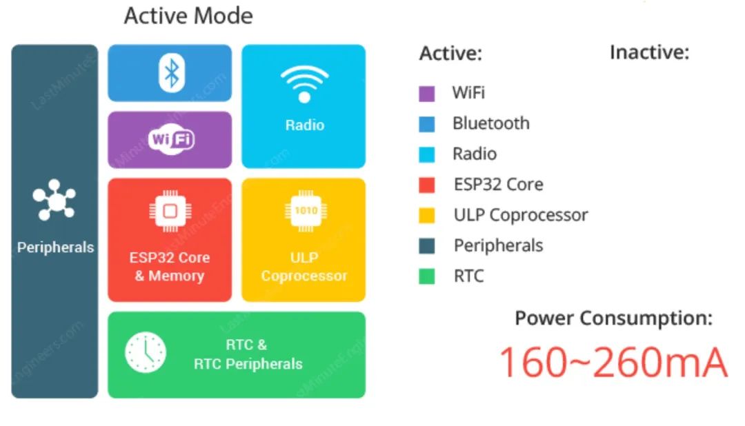 深入了解ESP32睡眠模式及其对应功耗