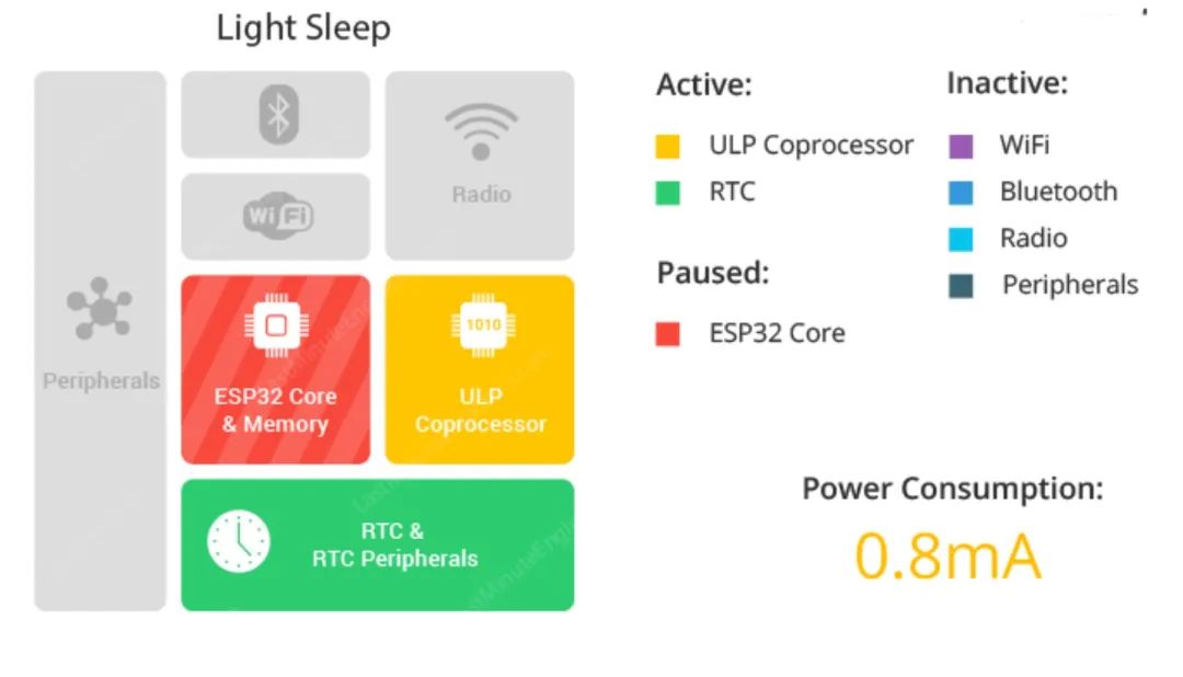 深入了解ESP32睡眠模式及其对应功耗