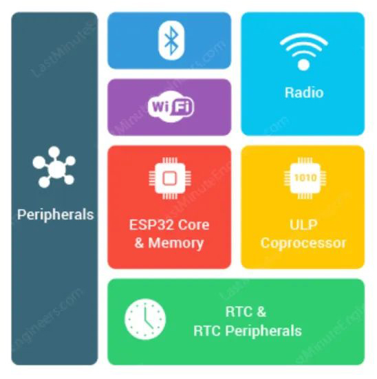 深入了解ESP32睡眠模式及其对应功耗