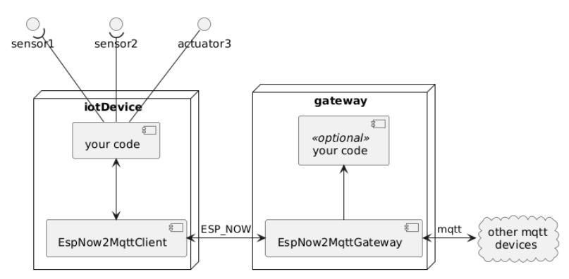 ESP-NOW2MQTT：打造物联网轻量级通信方案