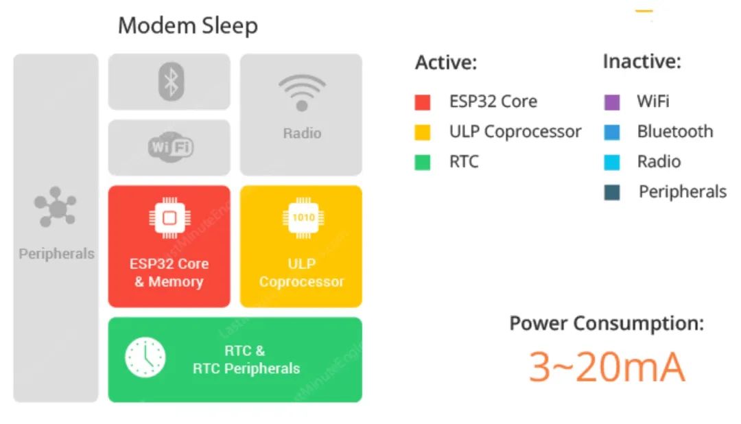 深入了解ESP32睡眠模式及其对应功耗
