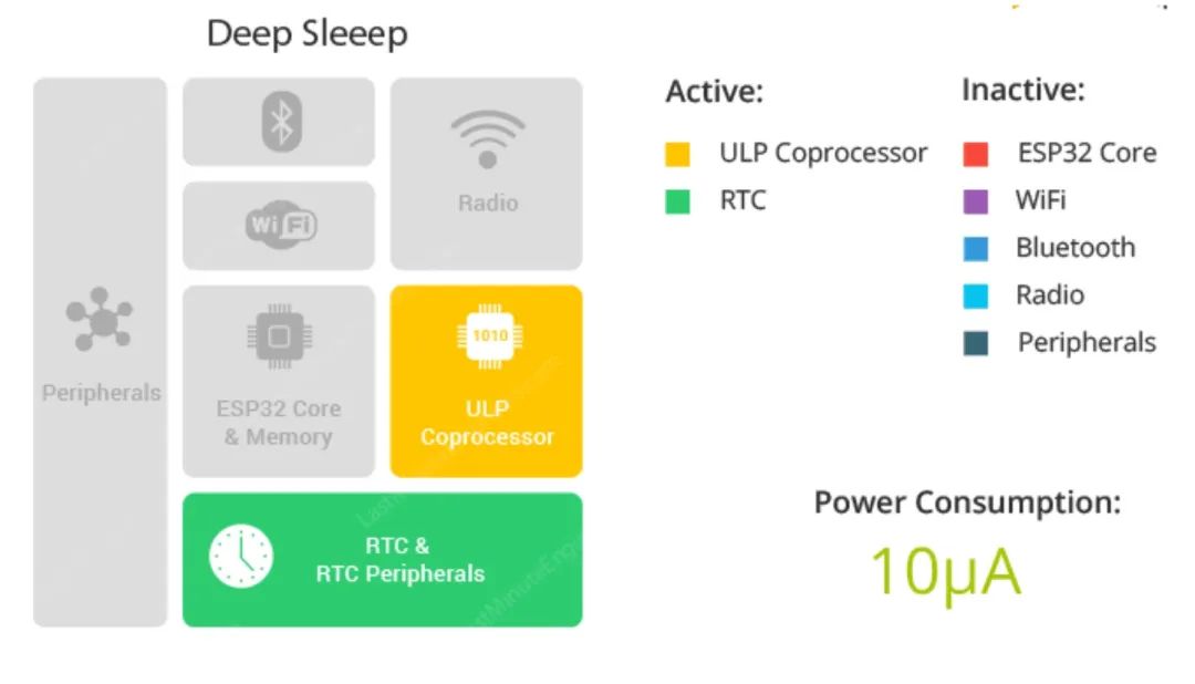 深入了解ESP32睡眠模式及其对应功耗