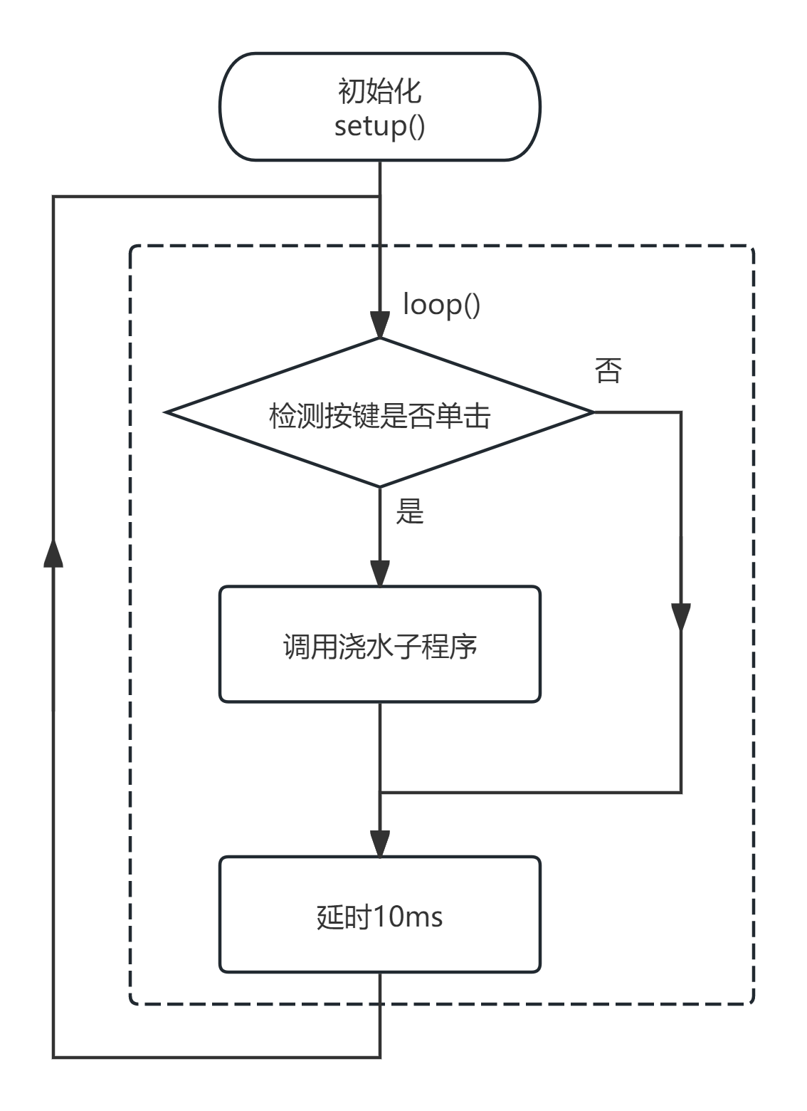 物联网项目开发实战-第3章-自动浇花项目迭代1