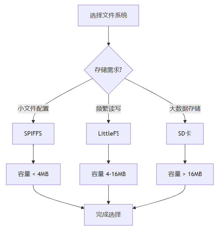 Arduino-ESP32文件系统全解析：SPIFFS、LittleFS、SD卡操作