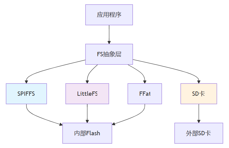 Arduino-ESP32文件系统全解析：SPIFFS、LittleFS、SD卡操作