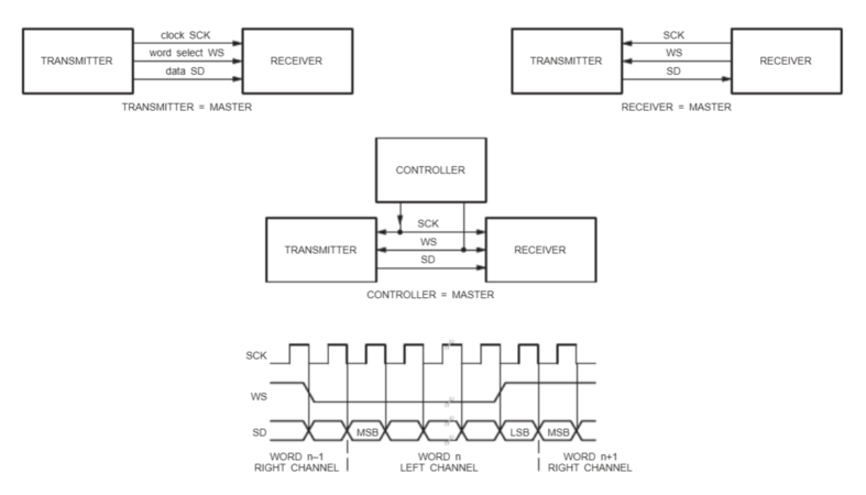 I2S：数字音频串行接口