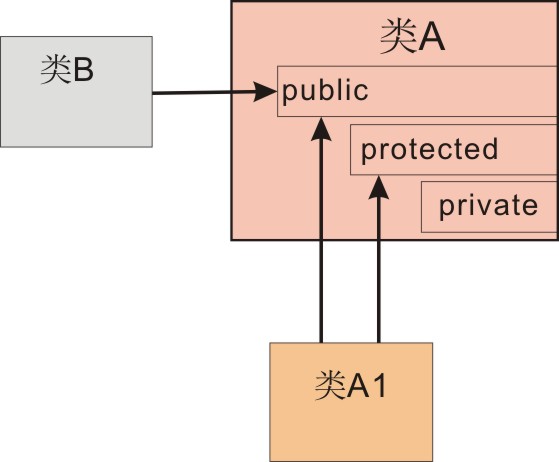 【ESP32 C++教程】Unit1-2 C++类基础知识