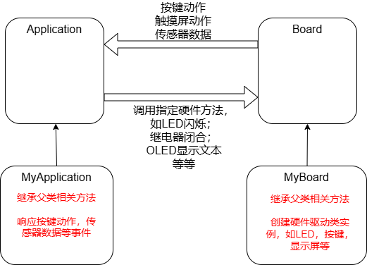 【ESP32 C++教程】Unit1-3 ESP32 Arduino 开发框架