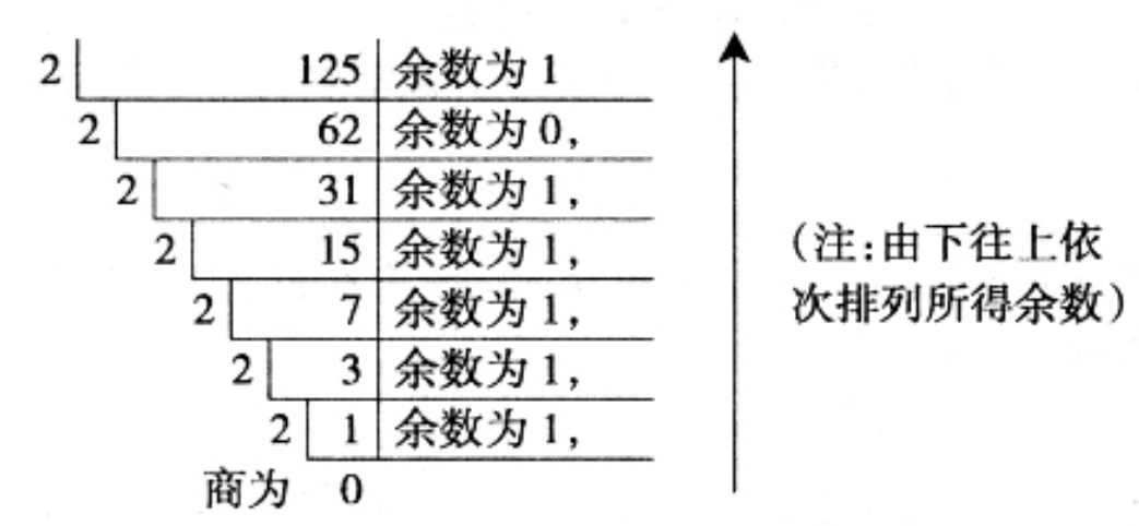 整数部分