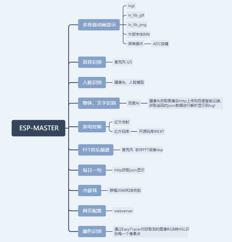 ESP_MASTER 语音/人脸9大功能