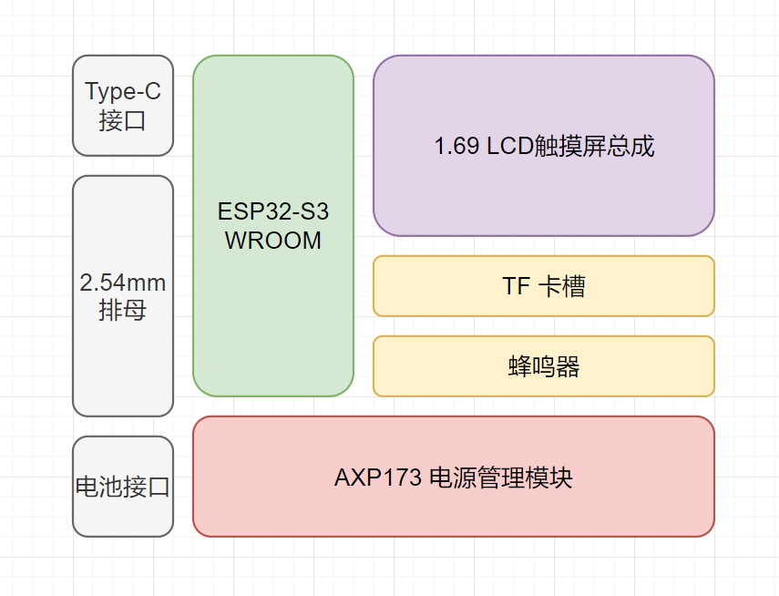 ESP32S3 1.69寸触屏小电视