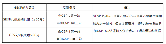 CCF编程能力等级认证