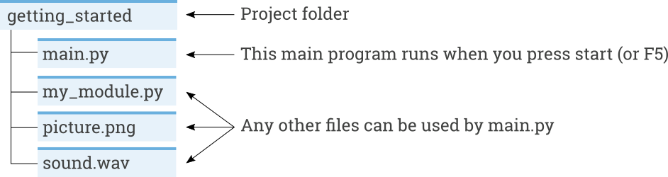 Creating and running programs